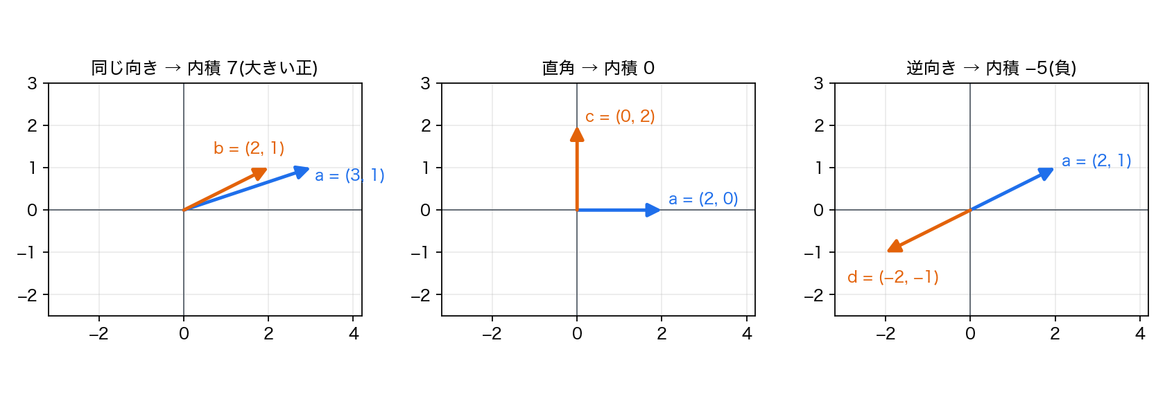 内積の3パターン: 同じ向き・直角・逆向き