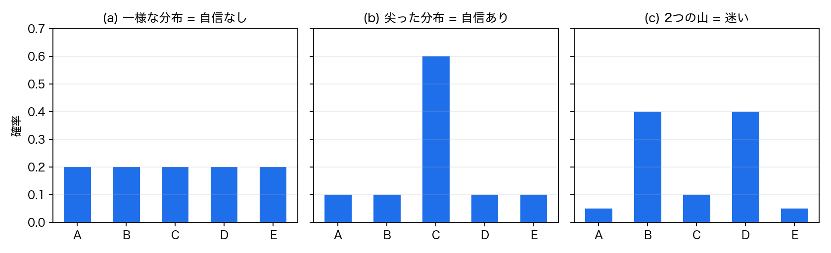 分布の形の3類型