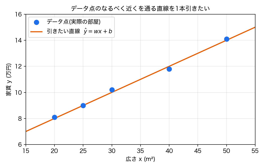 家賃データと引きたい直線