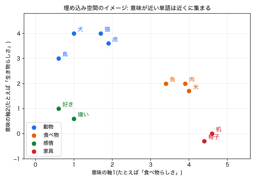 埋め込み空間のイメージ