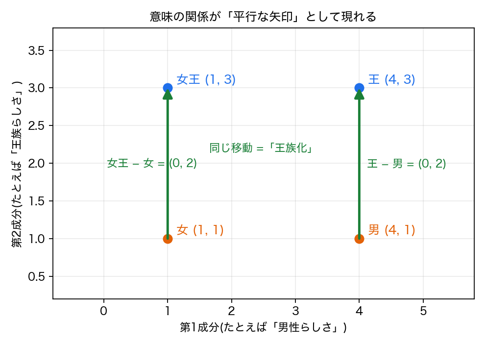 王 − 男 + 女 ≈ 女王のベクトル計算