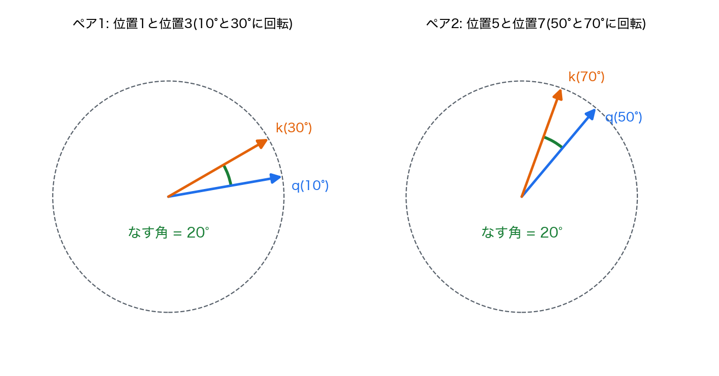 RoPEのイメージ: 回しても間の角度は変わらない